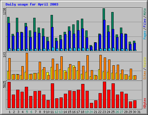 Daily usage for April 2003